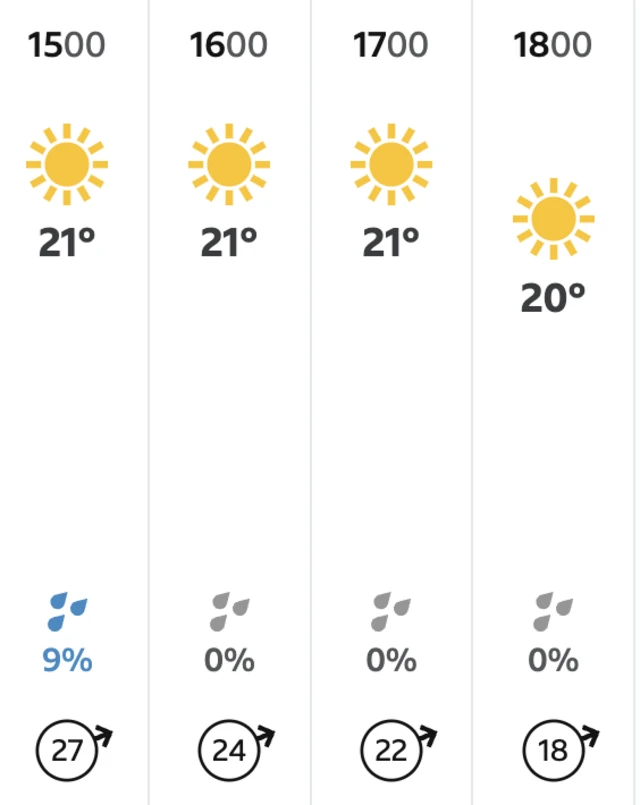 Weather Zandvoort