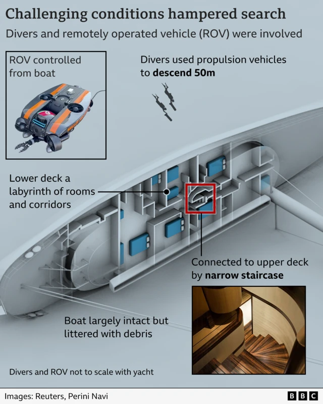 A graphic illustrating the difficulties faced by divers searching the yacht including narrow staircases, the angle of the vessel, and the 50m depth at which the boat is lying.