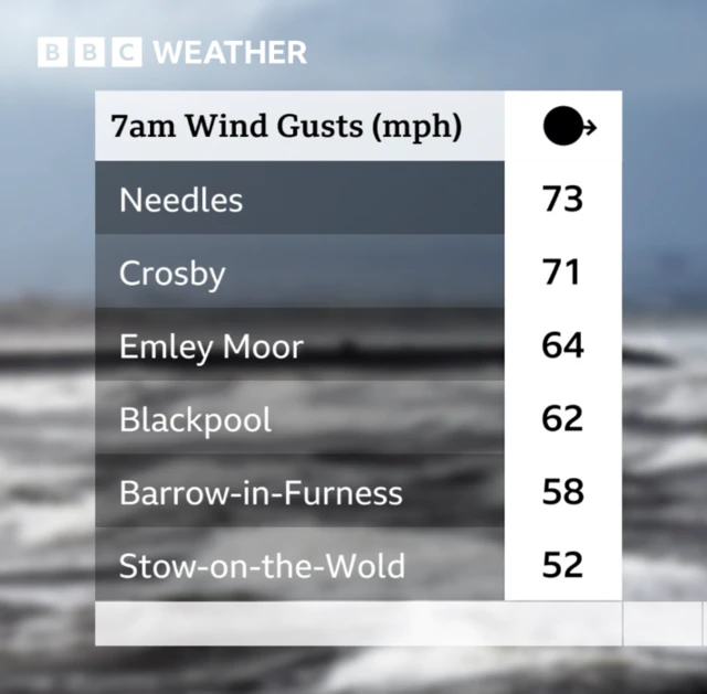 Table showing wind speeds in different places in the UK