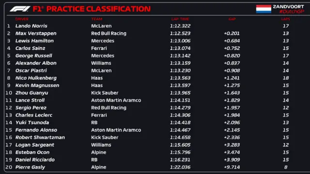 First practice classification