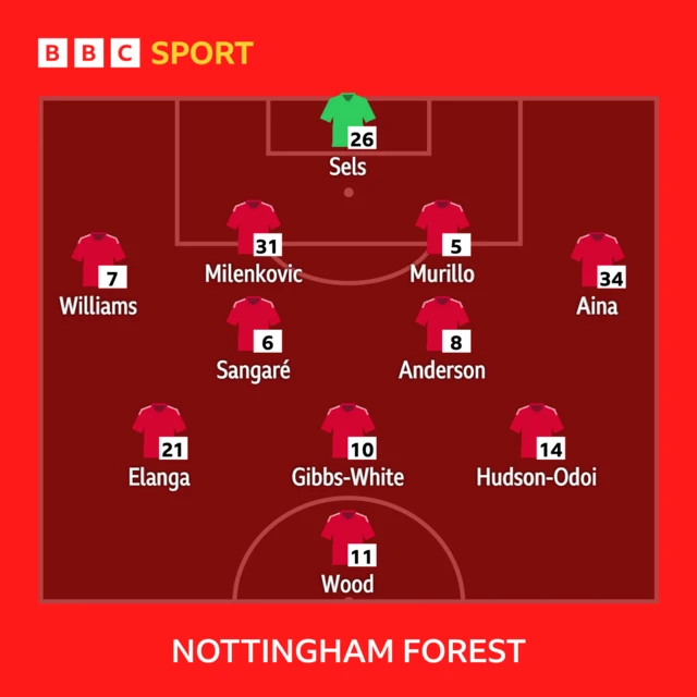 Nottingham Forest starting XI graphic