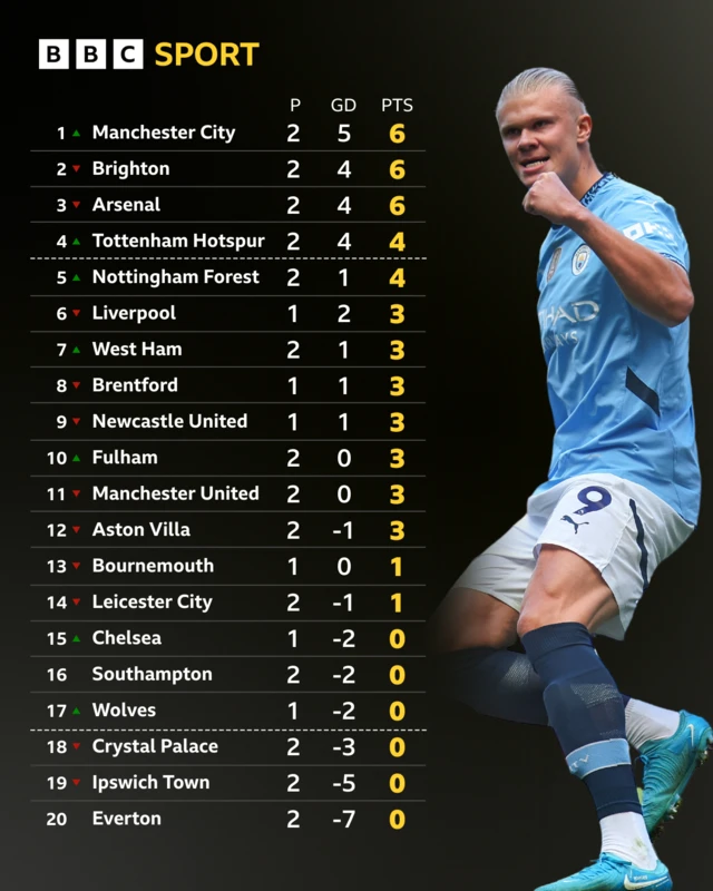 Premier League table - Erling Haaland pictured