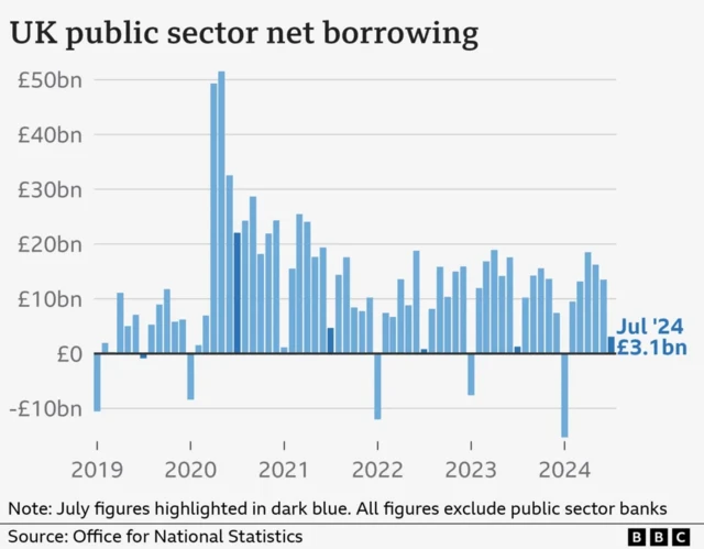 Borrowing figures chart