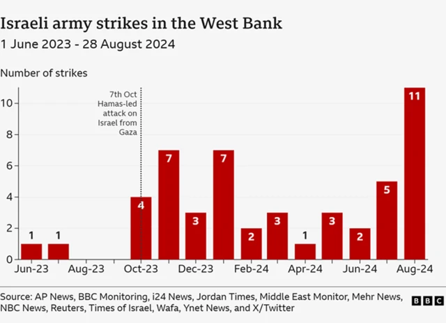 Bar chart showing Israeli strikes in the West Bank from June 2023 to August 2024 with the latter standing at 11 strikes in the month with April 24 and June/July 2023 standing at the lowest with 1 strike