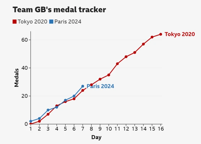 Team GB medal tracker comparing Paris to Tokyo