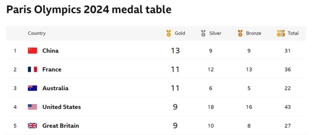 Olympics medal table day 8. First place China, second France, third Australia, fourth USA, fifth Great Britain