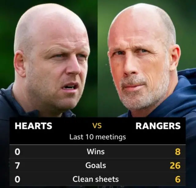 Hearts v Rangers stats