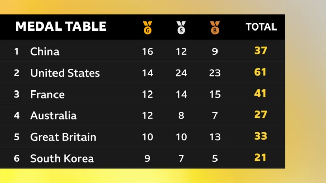 Medal table for Paris 2024