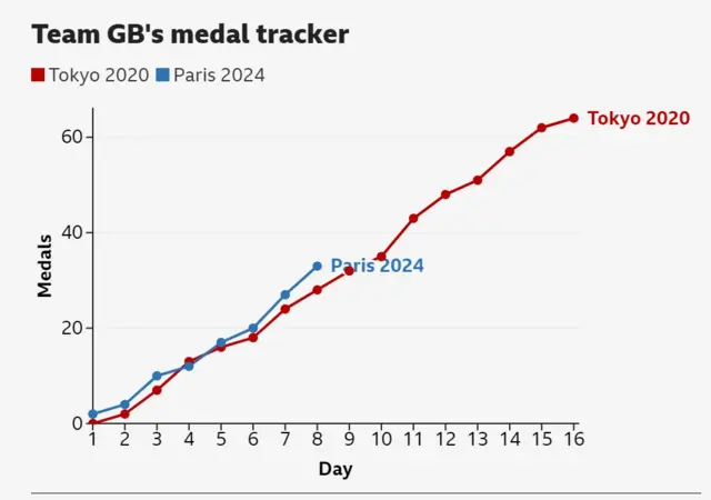 Team GB medal tracker graphic