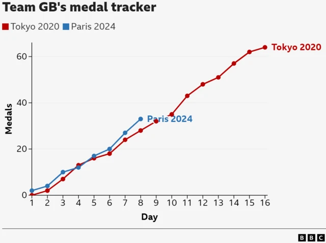 Team GB's medal tracker