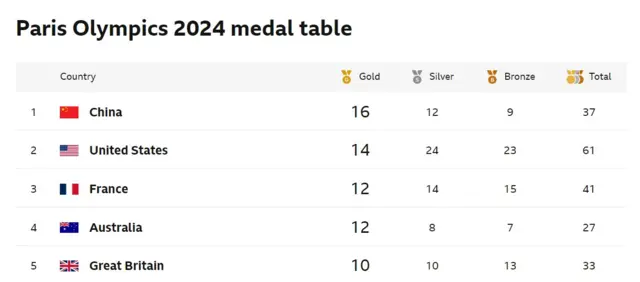 Olympic table top five on day nine showing Great Britain in fifth