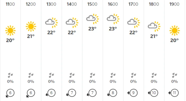 Weather forecast showing sunny dry conditions