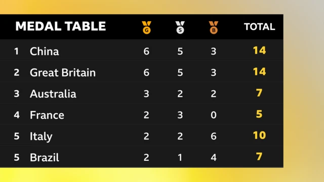 China and Great Britain are level at the top of the medal table