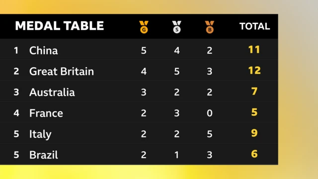 China lead the medal table with five golds, but Great Britain have an unmatched 12 medals in total