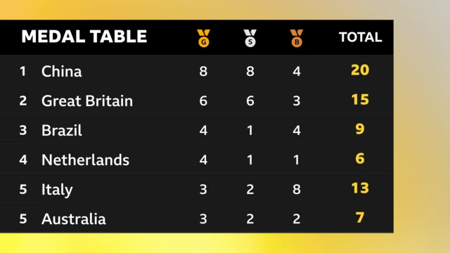 Paralympic Games medal table