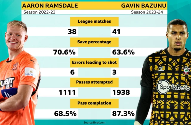 Aaron Ramsdale v Gavin Bazunu graphic