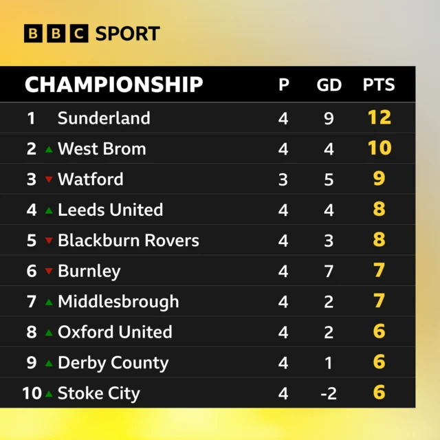 Top of the Championship