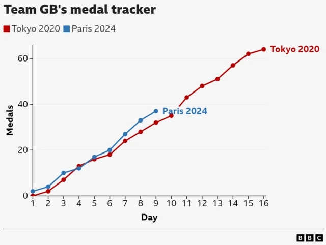 Team GB's medal tracker