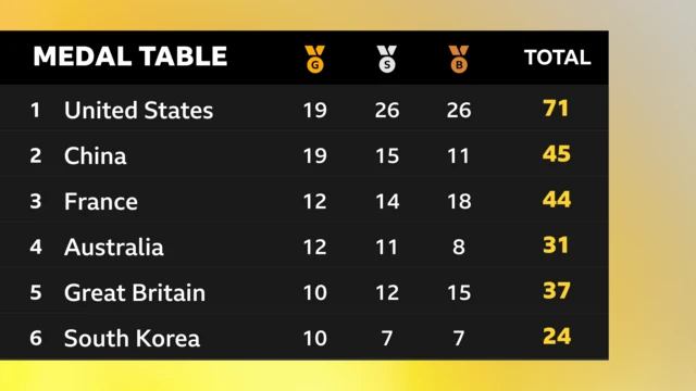 Medal table, with USA top and China second