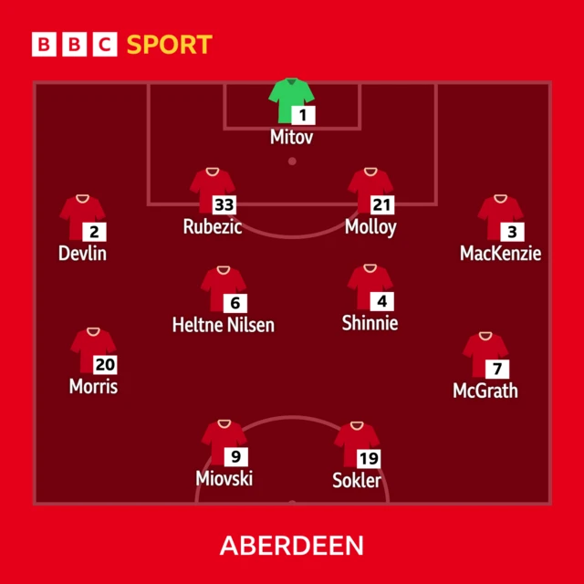 Aberdeen XI