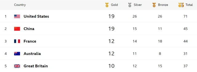 Olympics medal table - USA first, China second, France third, Australia fourth, GB fifth