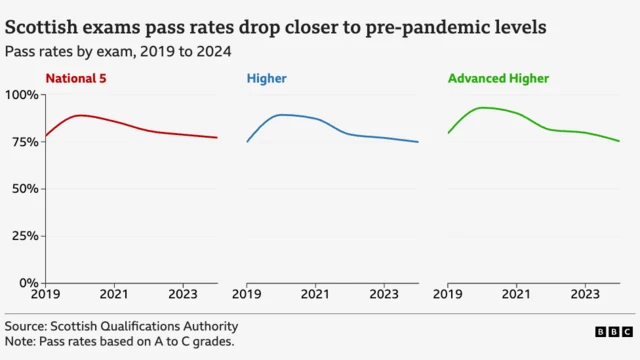 Three line charts showing pass rates for Scottish exams by the level of exam being sat. The exams covered are National 5, Higher, and Advanced Higher exams. All types of exam are shown to rise from between 75 and 79% in 2019, up to a peak of around 90 to 93% in 2020. They then begin to fall back to more or less pre-pandemic levels by 2024. In 2024, National 5 exams had a 77.2% pass rate, Higher exams had a 74.9% pass rate, and Advanced Higher had a 75.3% pass rate.