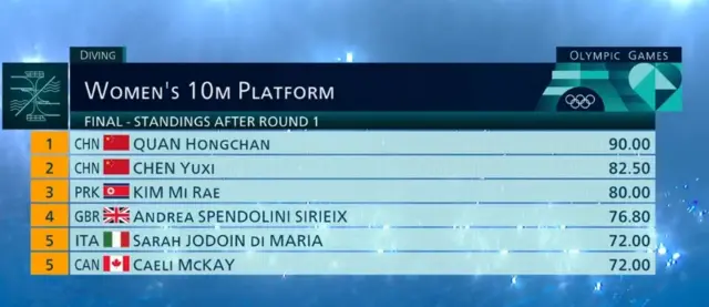 Diving standings after round one