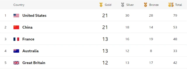 The top five of the medal table - USA, China, France, Australia and Great Britain