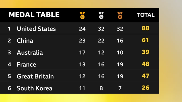 Medal table