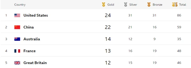 Medal table - United States, China, Australia, France, GB