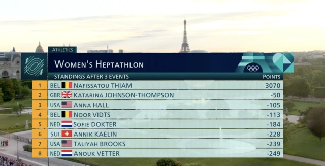Women's heptathlon