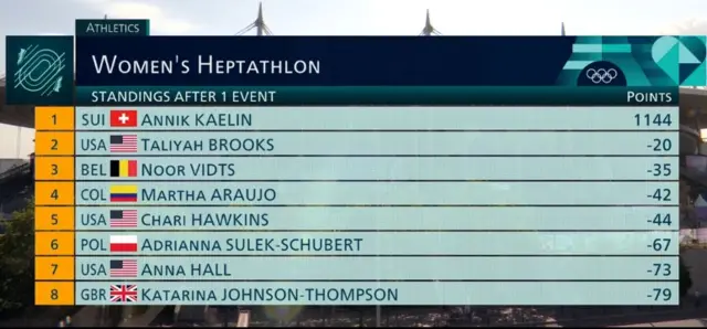Women's heptathlon standings after round one