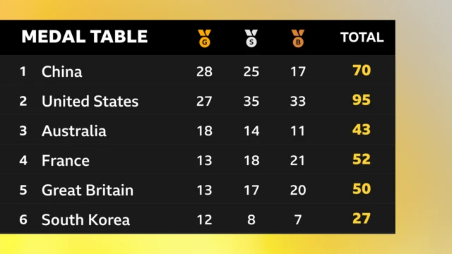 Medal table