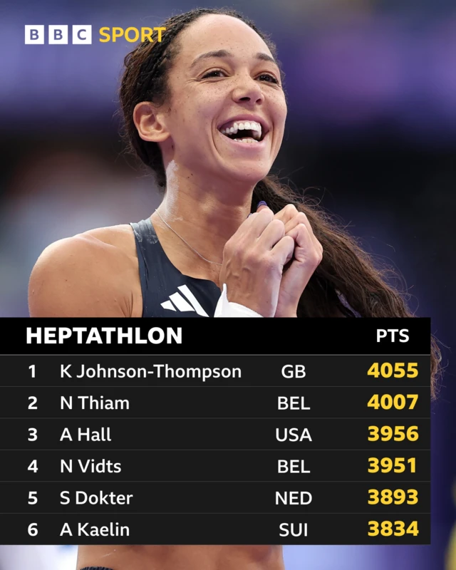 Katarina Johnson-Thompson leads with 4055 points