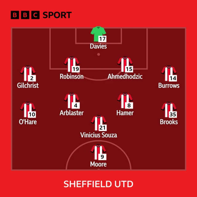 Sheff Utd XI