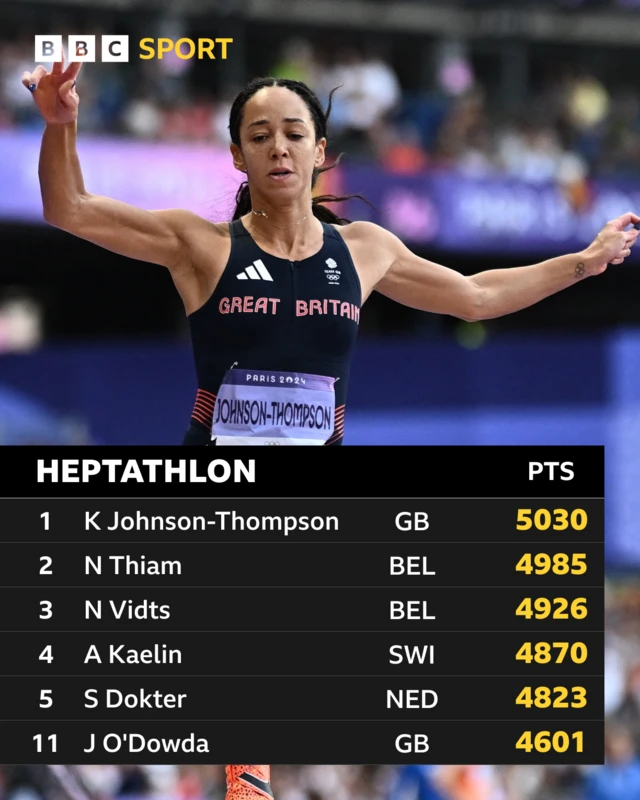 Heptathlon standigs after five events