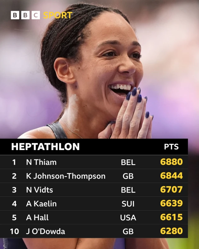 Heptathlon final standings: GOLD - Nafi Thiam (Bel) - 6880 points  SILVER - Katarina Johnson-Thompson (GB) - 6844 points  BRONZE - Noor Vidts (Bel) - 6707 points, 4th Annik Kaelin (SUI) 6639, 5th A Hall (USA) 6615, 10th J O'Dowda 6280