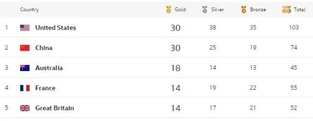 Olympic medal table