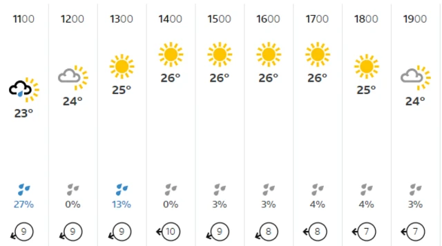 Weather forecast for London