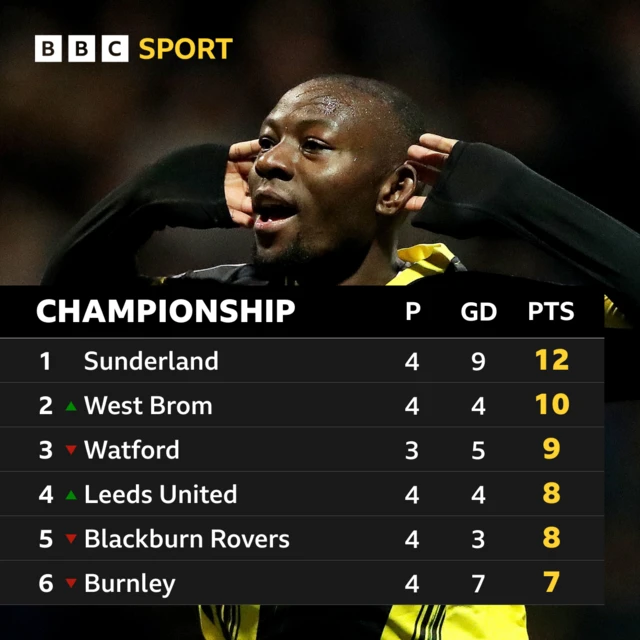 Championship table