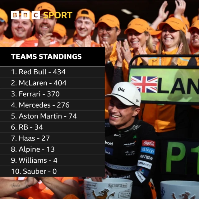 Teams standings