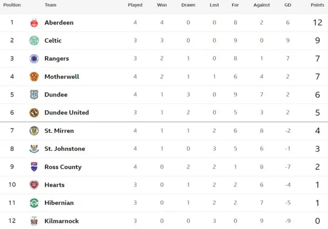 Prem table