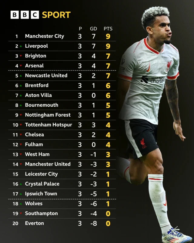 Premier League table - Diaz pictured