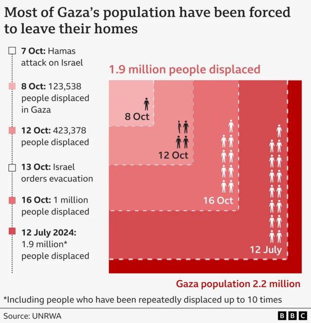 A graphic showing the number of displaced persons in Gaza is shown, with a total of 1.9 million people out of the 2.2 million population