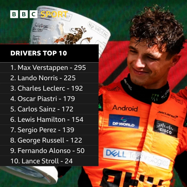 Drivers top 10