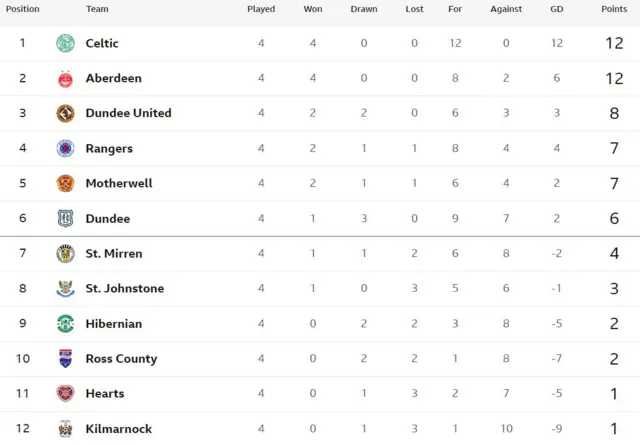 Prem table