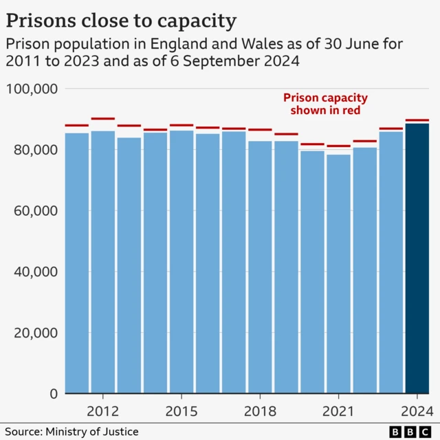 Graphic showing the prison population in England and Wales - it is higher in 2024 than in previous years