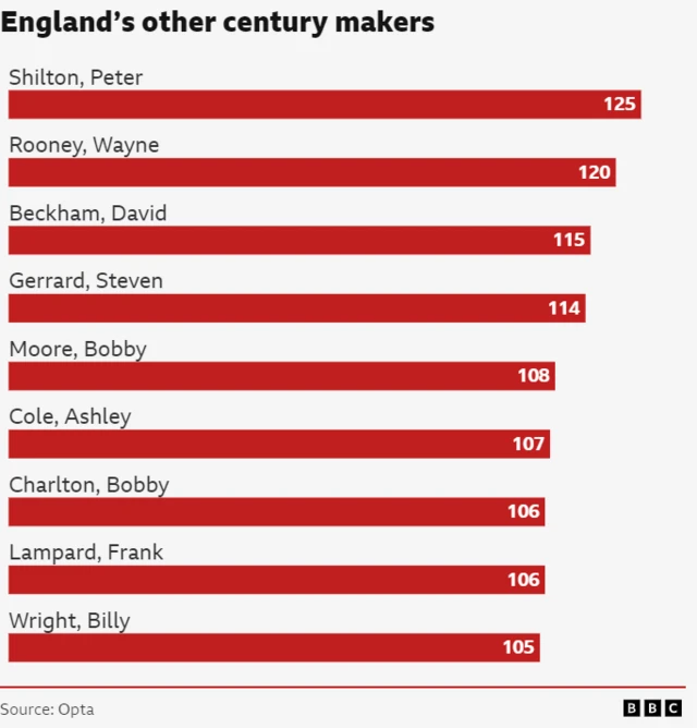 England's century makers