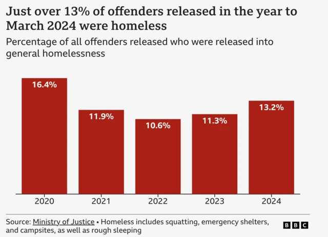 A graph showing the rate of offender homelessness rising to 13% in year to March 2024