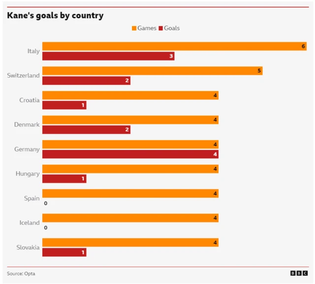 Kane's goals against countries